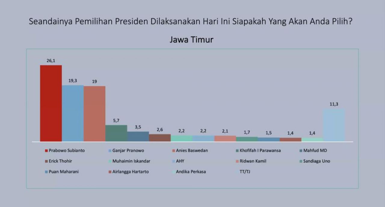 Survei Lanskap Pilpres di Jatim: Prabowo Ungguli Ganjar