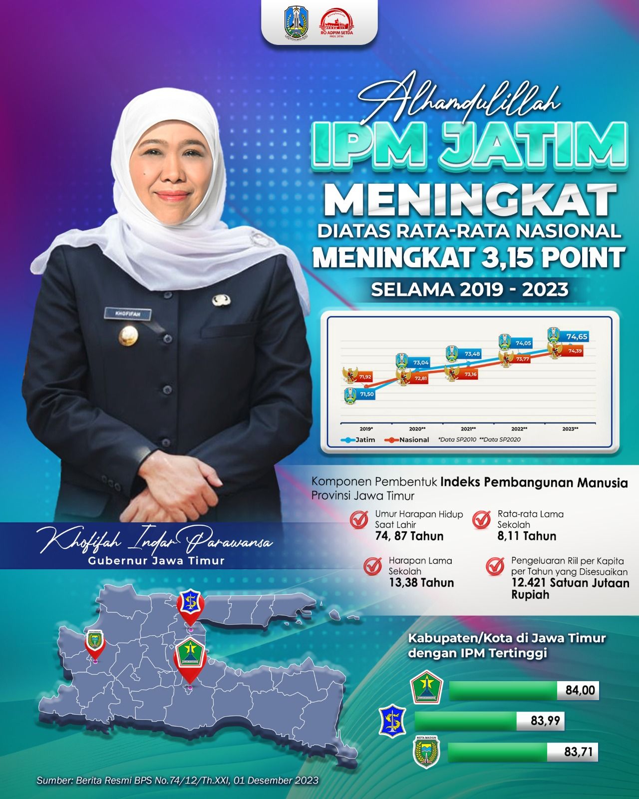 IPM Jatim 2023 diatas rata-rata Nasional,  Khofifah : Jatim Siap Mewujudkan Indonesia Emas 2045