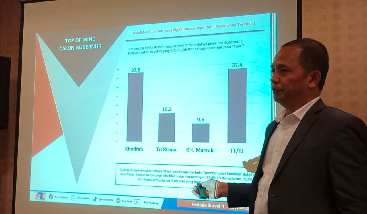 Survei Simulasi 2 Paslon Pilgub Jatim : Khofifah-Emil 57,9% vs Risma-Marzuki 27,2%