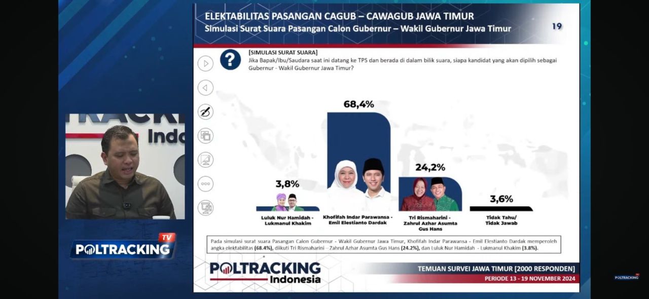 Survei Poltracking, Khofifah-Emil Bisa Menang 70,2 Persen di Pilgub Jatim