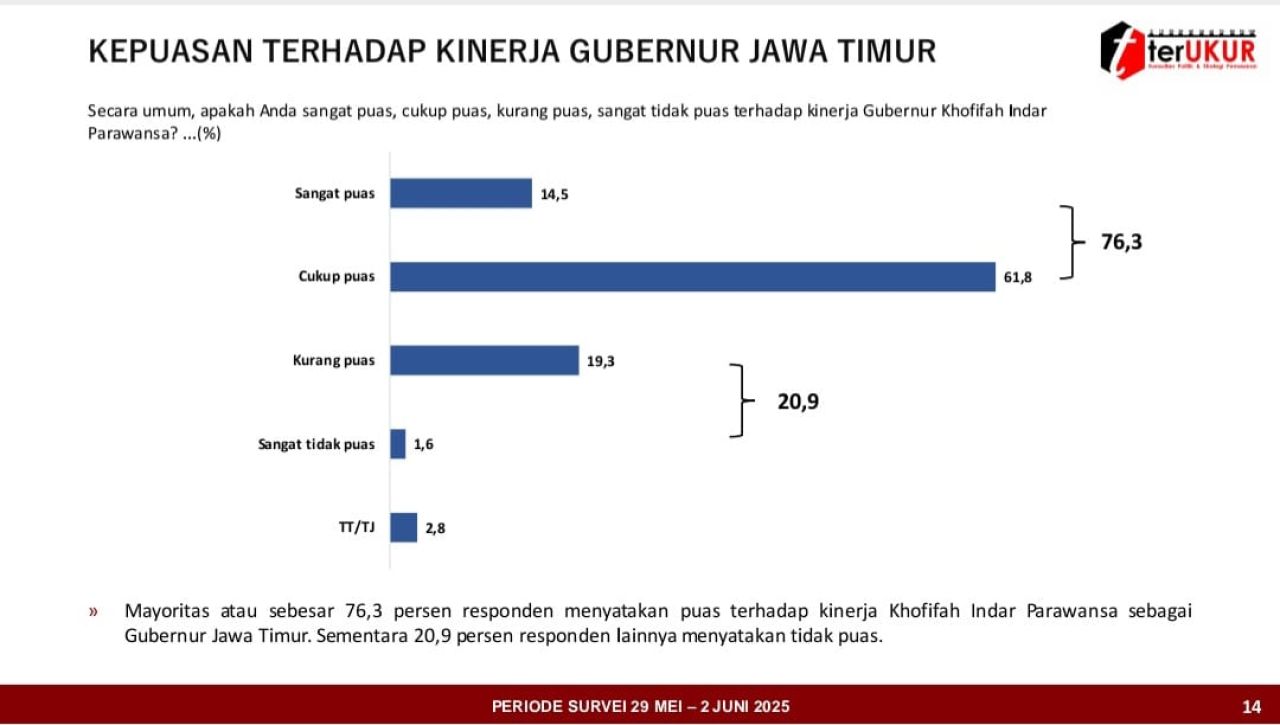 Survei terUKUR : 76% Warga Jatim Puas Kinerja Khofifah-Emil