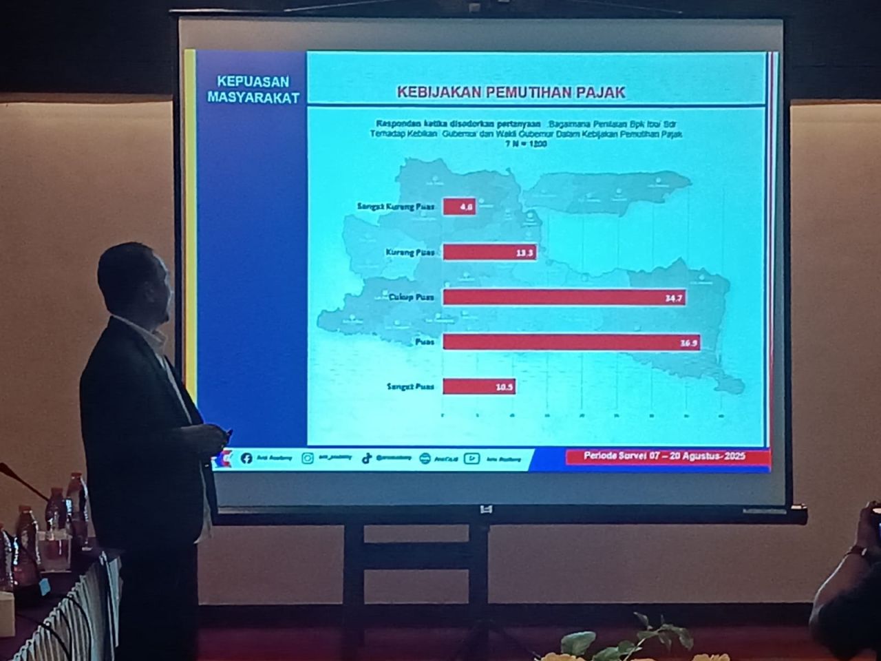 100 Hari Pertama Menjabat, Warga Jatim Puas Kinerja Khofifah-Emil