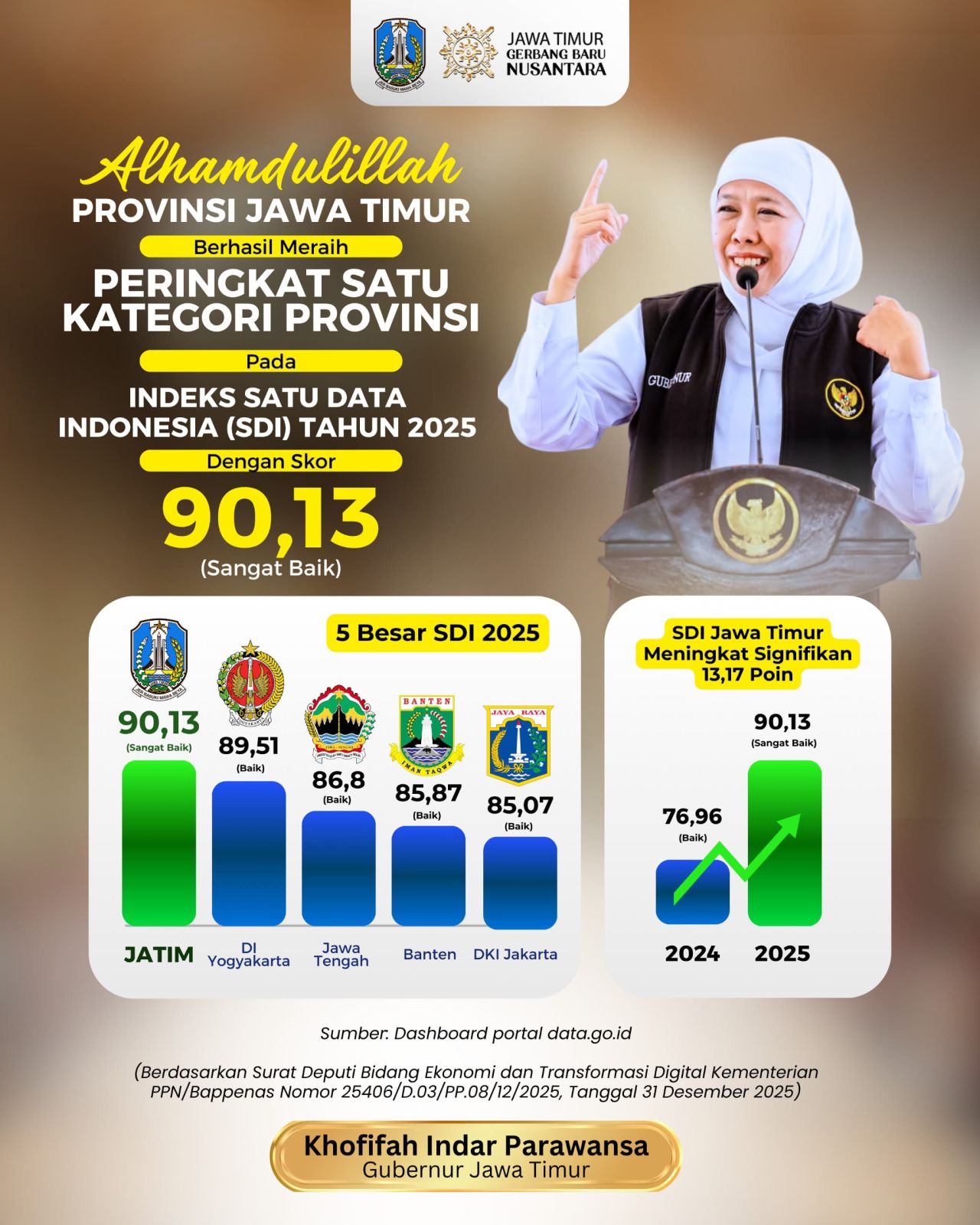 Keren, Indeks Satu Data Indonesia Jatim  2025 Raih Peringkat Satu Nasional